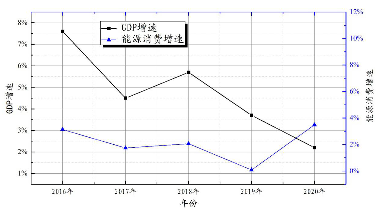 图3 大发快三官网
能源消费增速与GDP增速关系.png
