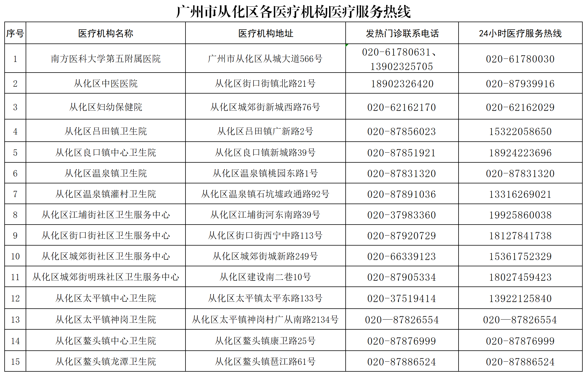 附表1：大发快三官网
各医疗机构医疗服务热线.png