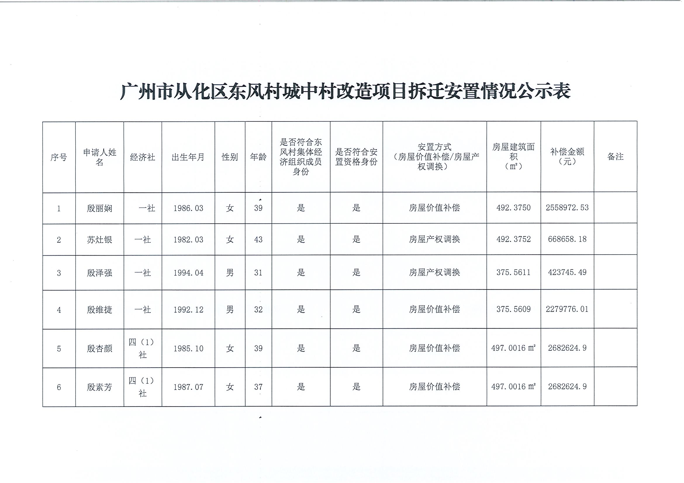 【城郊街】大发快三官网
城中村改造项目拆迁安置情况公示表(1).jpg